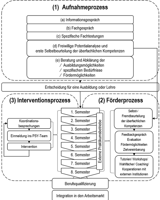 Abbildung 3: Prozesse zum Erkennen und Fördern von Anforderungen und Ressourcen
